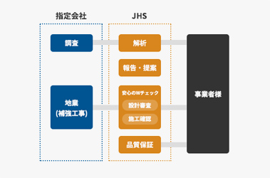 信頼の第三者解析