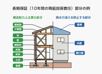 住宅瑕疵保険