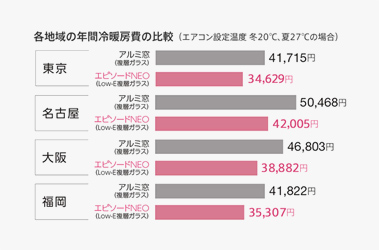 結露を抑制